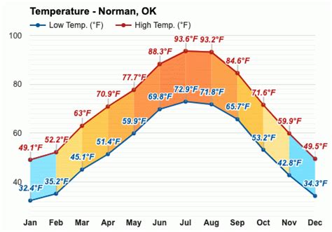 Temperature in norman. Want a minute-by-minute forecast for Norman, OK? MSN Weather tracks it all, from precipitation predictions to severe weather warnings, air quality updates, and even wildfire alerts. 