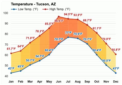 Temperature in tucson in december. Days of Hot Weather in Tucson. Every day from May to October, Tucson gets to at least 70 degrees. Temperatures of 80 or hotter can be expected any month of the year except December. One-hundred-degree weather normally occurs from May to September in Tucson, with about half the days in June and July getting that hot. 