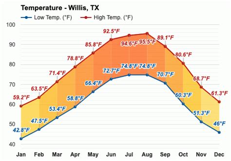 Temperature With the onset of October, Willis experiences