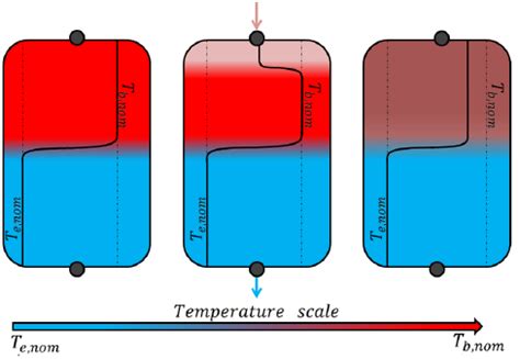 Temperature inversion in a thermocline system in case fluid at a ...