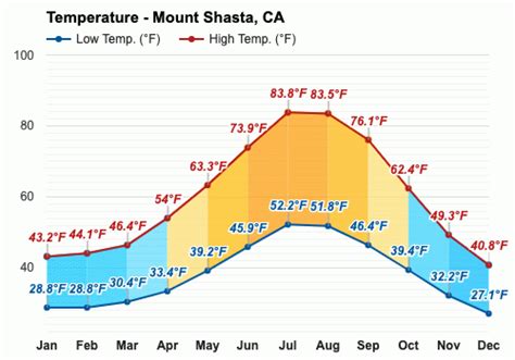 Heavy snow continue to impact the Northern Rockies. Critical fire weather conditions persist in the Southern Plains Read More > Current conditions at Mount Shasta (KMHS) Lat: 41.31494°NLon: 122.31702°WElev: 3540.0ft. Clear. 54°F ... 10 Miles W Mt Shasta CA 41.3°N 122.5°W (Elev. 7182 ft) Last Update: 4:40 pm PDT May 8, 2024. Forecast Valid .... 