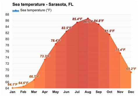 Temperature sarasota december. Sarasota Water Sea Temperature in December, °F. Select Year: 2023: 2022: 2021: The average sea surface temperature in December 2023 for Sarasota was 68.7°F. 