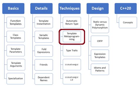 Template Metaprogramming How it Works