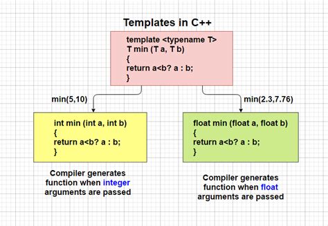 Templated Function C