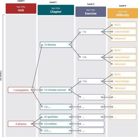 Templates bundle and tags hierarchical taxonomy - Developers