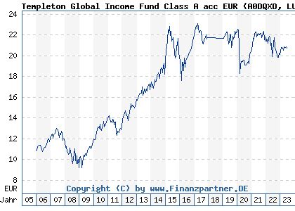 Templeton global income fund. Things To Know About Templeton global income fund. 