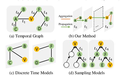 Temporal Aggregation and Propagation Graph Neural …