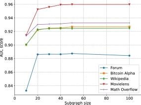 Temporal graphs - ScienceDirect