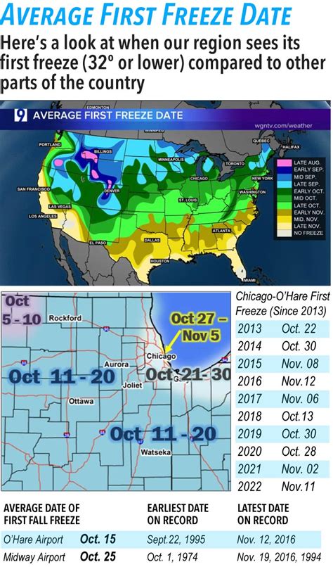 Temps to reach upper 60s mid-week. A look at the season's average first freeze