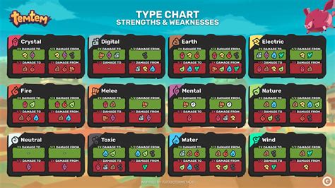 Temtem Type chart Type effectiveness and weakness explained 