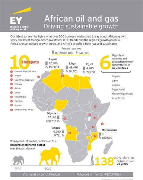 Ten Major Oil and Gas Discoveries in North, West and East Africa