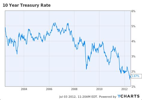 The 10 Year Treasury Rate is the yield received for investing in a US government issued treasury security that has a maturity of 10 year. The 10 year treasury yield is included on the longer end of the yield curve. Many analysts will use the 10 year yield as the "risk free" rate when valuing the markets or an individual security. Historically .... 