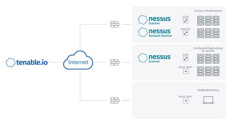 Tenable azure audit.  Nessus Agents can be Azure security at Tenable starts...