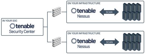 Tenable security center. Jan 5, 2022 · Tenable Security Center now works with the CyberArk 2.0 APIs. Tenable Security Center now allows for credential support when assessing MongoDB. For more information, see SSH Credentials, Windows Credentials, and Database Credentials in the Tenable Security Center User Guide. Changed Functionality and Performance Enhancements. Display Name in ... 