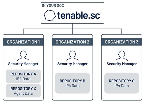 Tenable.sc 5.x Best Practices for Asset Clauses