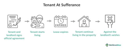 Tenancy at sufferance vs tenancy at will.  Tenant at Will vs.  No formal ...