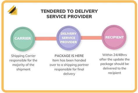 What does “tendered for delivery” mean? Tendered for delivery i