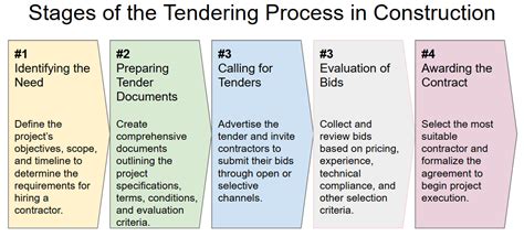 Tendering in construction.  It involves inviting bids from qualified parties ...