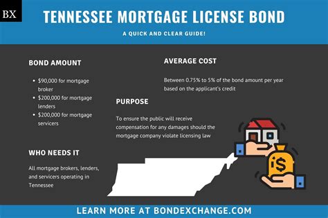 Find the top rated mortgage lenders in Tennessee as selected b