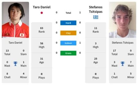 Tennis H2H Scott Browne vs Daniil Tarantinov - matchstat.com