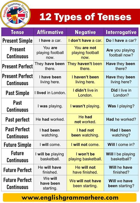 Tense How many types of tenses? (With Structure, Definition