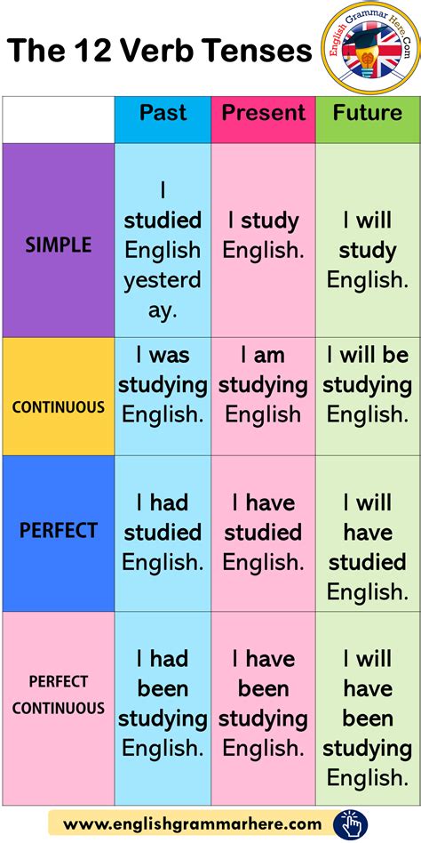 Simple Present Present Continuous Present Perfect Present Perfect Continuous Tense Given below are a few examples that may help you differentiate between the four sub …. 