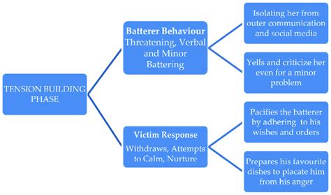 Tension Building Phase Characteristics Reflections in the text