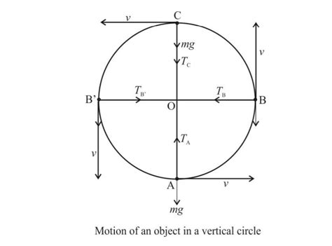 Tension at highest point in vertical circle.  At the highest point, it falls...