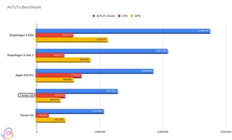 Tensor g5.  See performance comparison in benchmarks and games.  Il nuo...