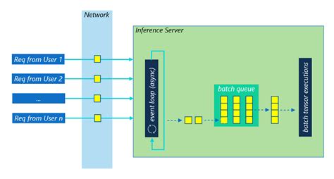 Tensorflow batch inference python.  Classes class ModelHandler: Has the ability to...