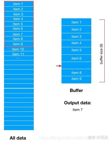 Tensorflow dataset shuffle buffer size.  set_seed (7)# To get stable re...