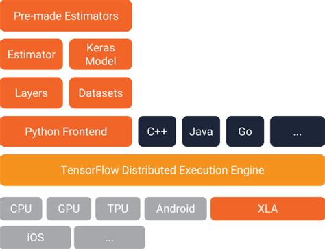 Tensorflow datasets. data.  12, 2017 Posted by The TensorFlow Team Datase...