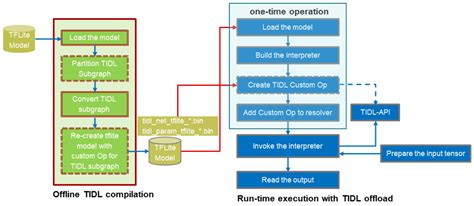 Tensorflow lite wiki.  It covers the high-level build pipeline architecture, key conf...
