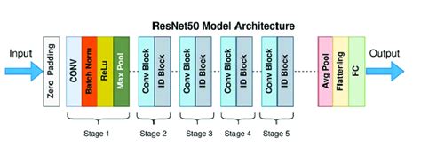 Tensorflow models official resnet.  Instantiates the ResNet50 architecture....
