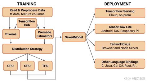 Tensorflow modules.  2 days ago · This module operates independently of...