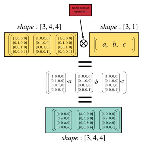 Tensorflow multiply.  Either matrix can be transposed or adjointed tens...