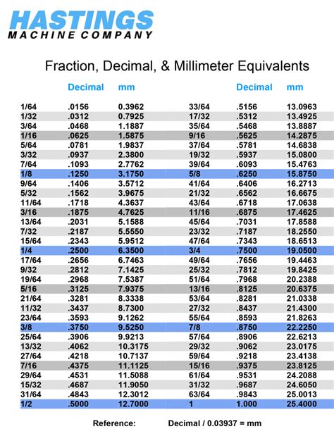 Tenths to inches chart. I need to convert decimal elevations to feet, inches, and fractional inches AND convert all fractions of an inch to equivalent fractions. Once converted I need to be able to calculate the differences between equivalent fractional elevations. I currently have a column of elevations of an object out to the thousandths of a foot. 