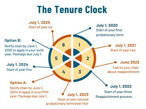 Tenure clock. Tenure is a category of academic appointment existing in some countries. A tenured post is an indefinite academic appointment that can be terminated only ... 