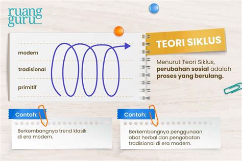 Teori-Teori Perubahan Sosial (Teori Siklus, …