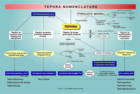 Tephra Synonyms & Antonyms Synonyms.com