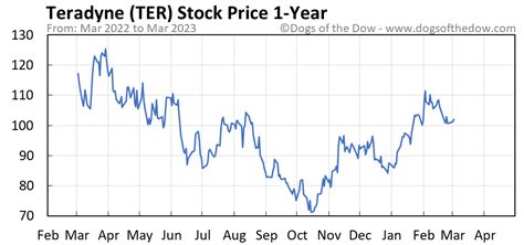 Ter stock price. 4 days ago · TER, Teradyne - Stock quote performance, technical chart analysis, SmartSelect Ratings, Group Leaders and the latest company headlines 