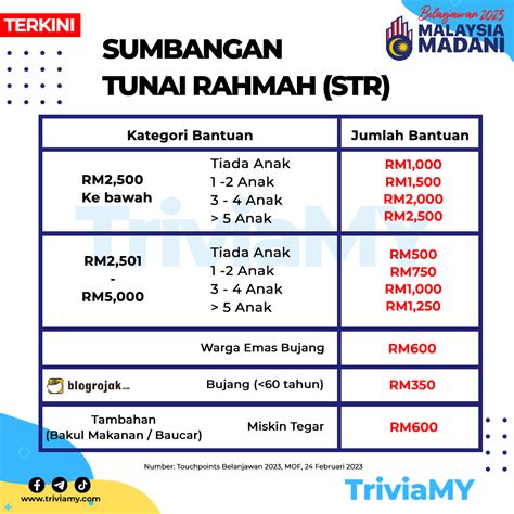 Terkini : Ini Tarikh & Jumlah Bayaran Bantuan Tunai Rakyat …