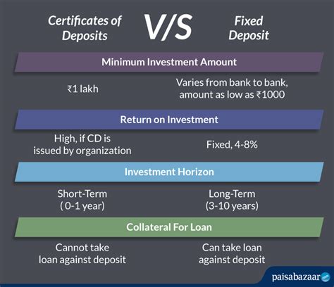 Term Deposit Vs Certificate Of Deposit