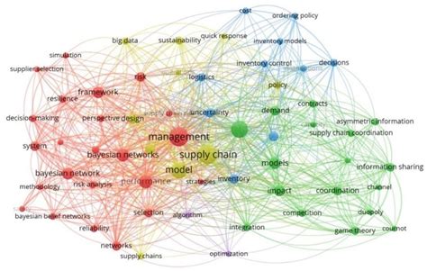 Term map clustering. Download Scientific Diagram