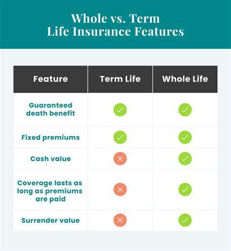 Term vs. Whole Life Insurance - Lemonade Insurance