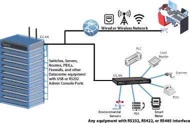 Terminal Server Transmit Serial over IP Ethernet - Perle Systems