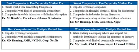 Terminal Value – Perpetuity vs. Multiple Approach - The Marquee …