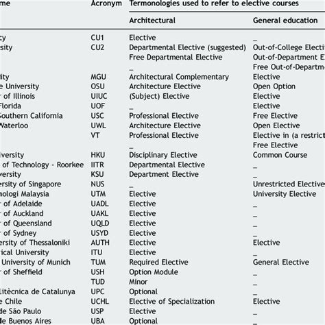 Terminologies describing elective courses and their types. Download Table