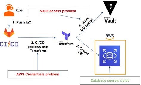 Terraform Your Deployment of Vault on Nebulaworks Insights