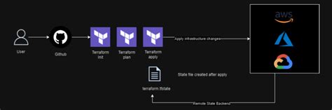 Terraform apply options.  Routine use of Terraform should always work on the entire c...